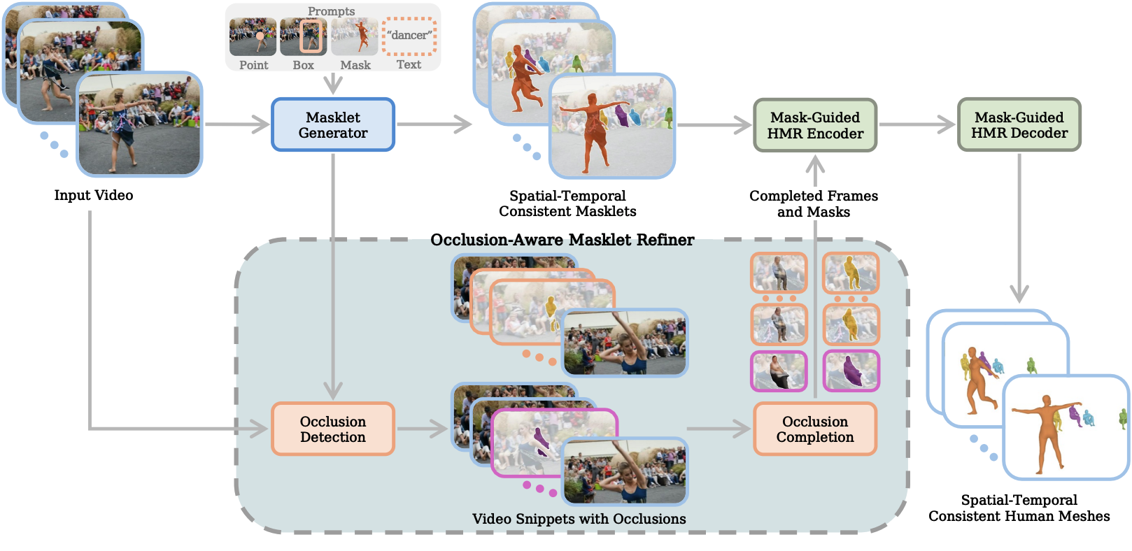 SAM-Body4D Framework